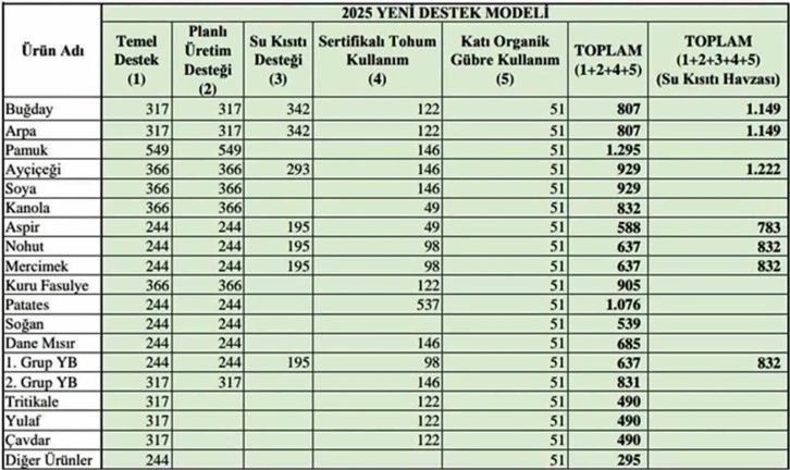 Bitkisel üretim yapan ÇKS’ye kayıtlı tüm üreticiler destek alacak