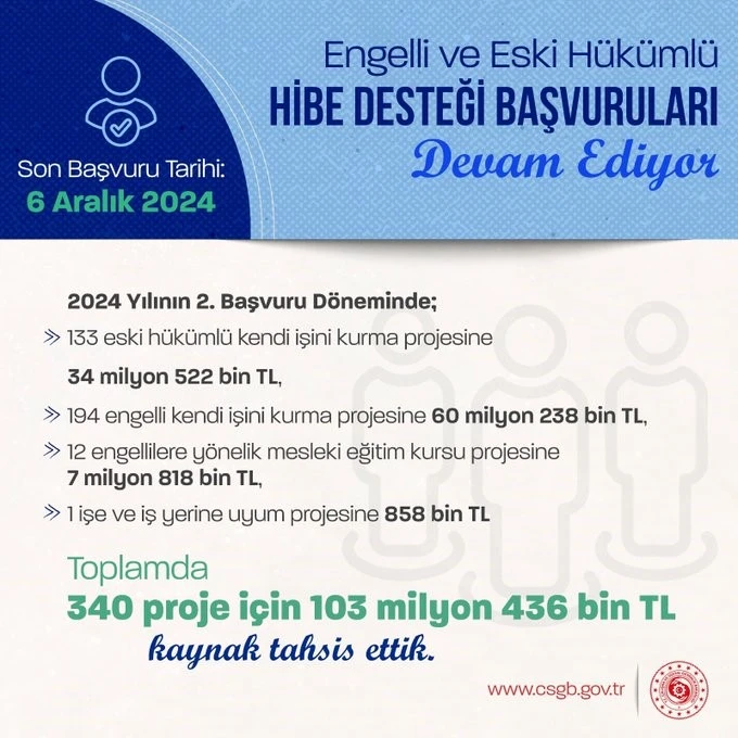  “Kendi işini kurmak isteyen engelli ve eski hükümlülere 340 proje için 103 milyon 436 bin lira kaynak"