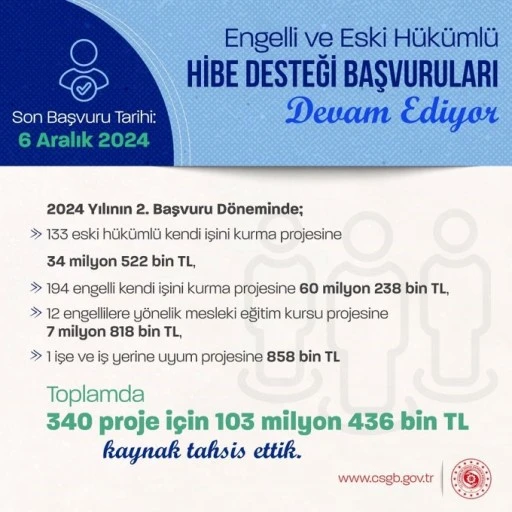  “Kendi işini kurmak isteyen engelli ve eski hükümlülere 340 proje için 103 milyon 436 bin lira kaynak&quot;